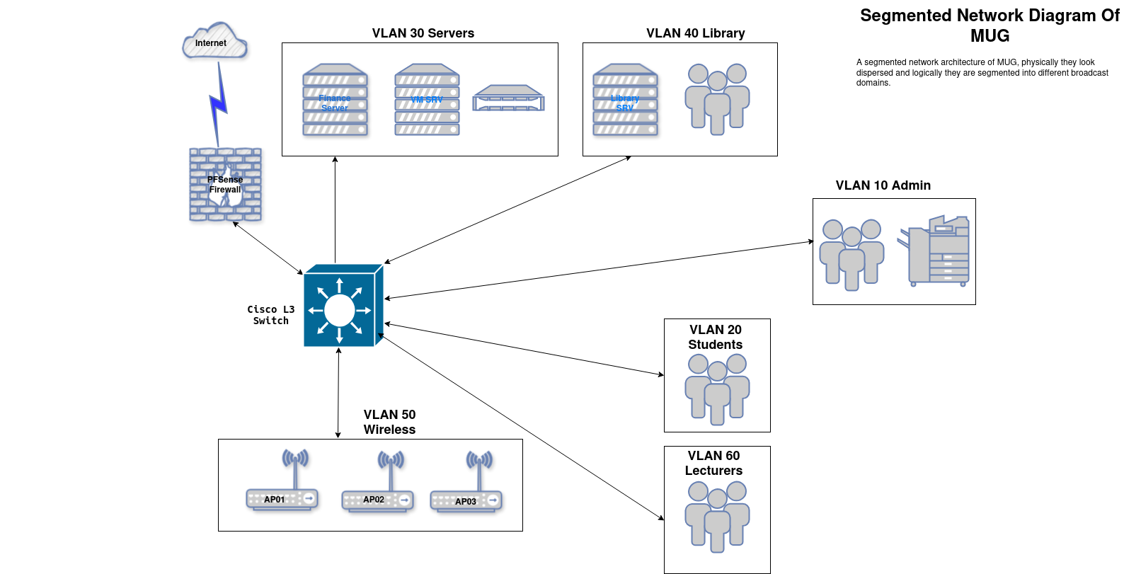 Proposed Hierarchical Network Architecture