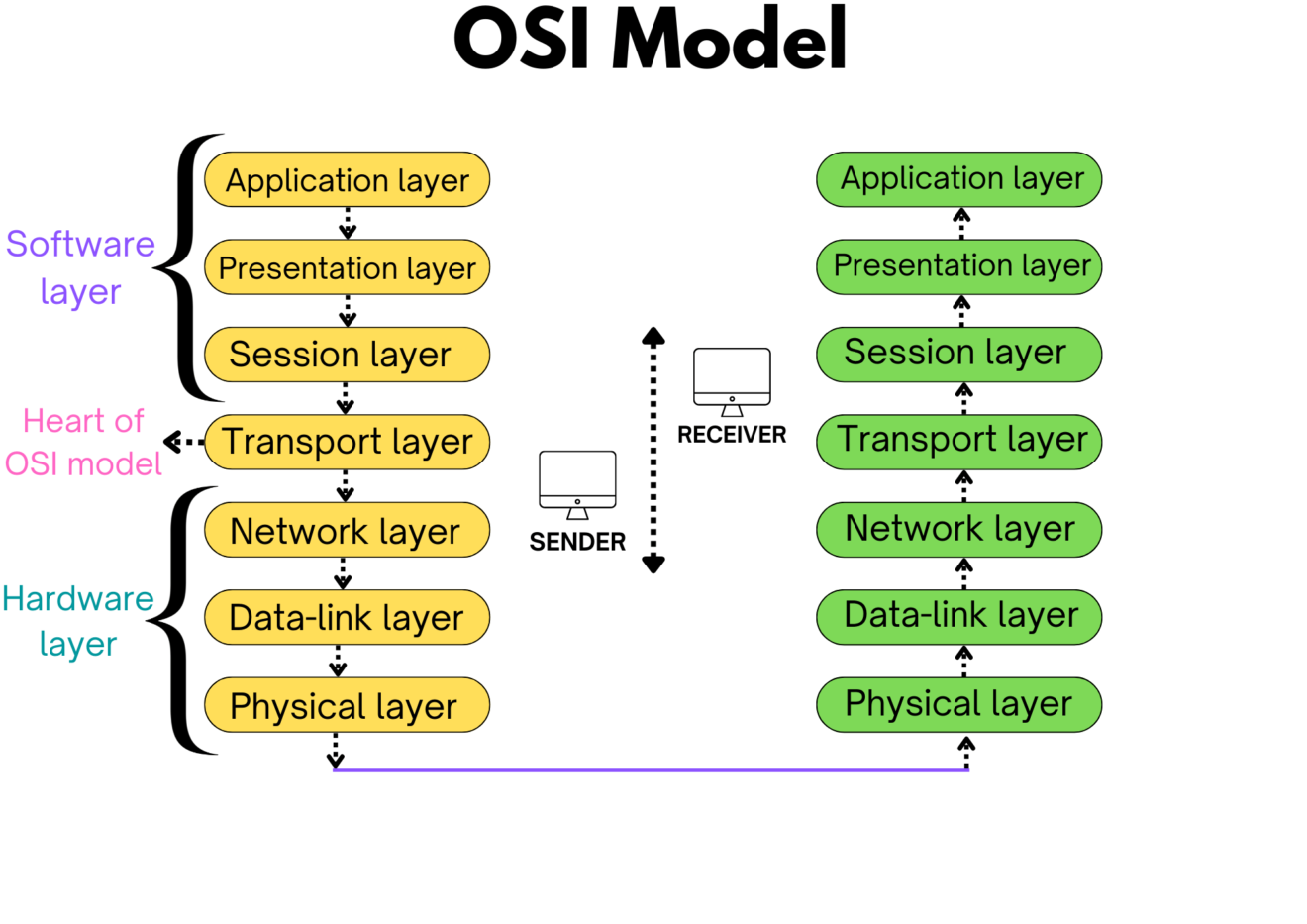 High-level Network Diagram or OSI Model representation